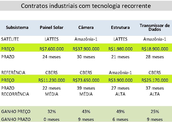 Contratos industriais com tecnologia recorrente Painel Solar Câmera Estrutura Transmissor de Dados LATTES Amazônia-1