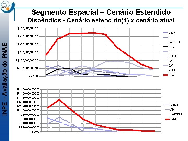 Segmento Espacial – Cenário Estendido Dispêndios - Cenário estendido(1) x cenário atual R$ 300,