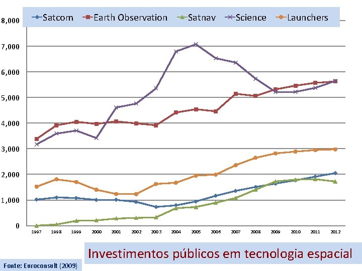 Satcom 8, 000 Earth Observation Satnav Science Launchers 7, 000 6, 000 5, 000