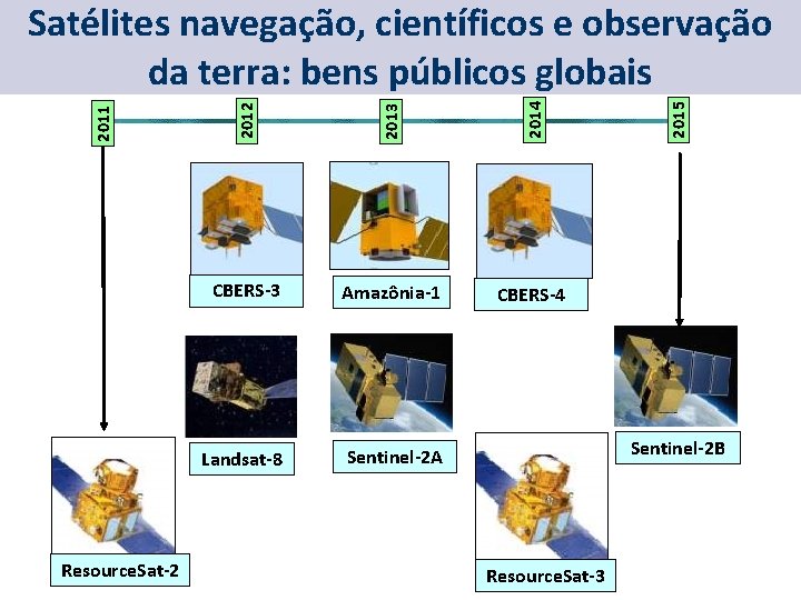 Resource. Sat-2 2013 2014 CBERS-3 Amazônia-1 CBERS-4 Landsat-8 Sentinel-2 A 2015 2012 2011 Satélites