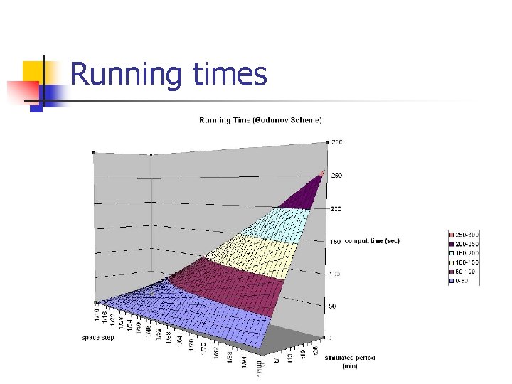 Running times 