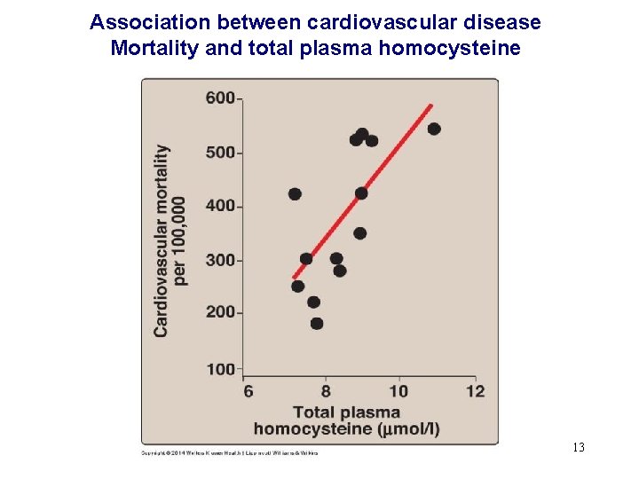 Association between cardiovascular disease Mortality and total plasma homocysteine 13 