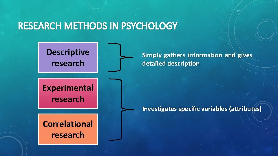 RESEARCH METHODS IN PSYCHOLOGY Descriptive research Experimental research Correlational research Simply gathers information and