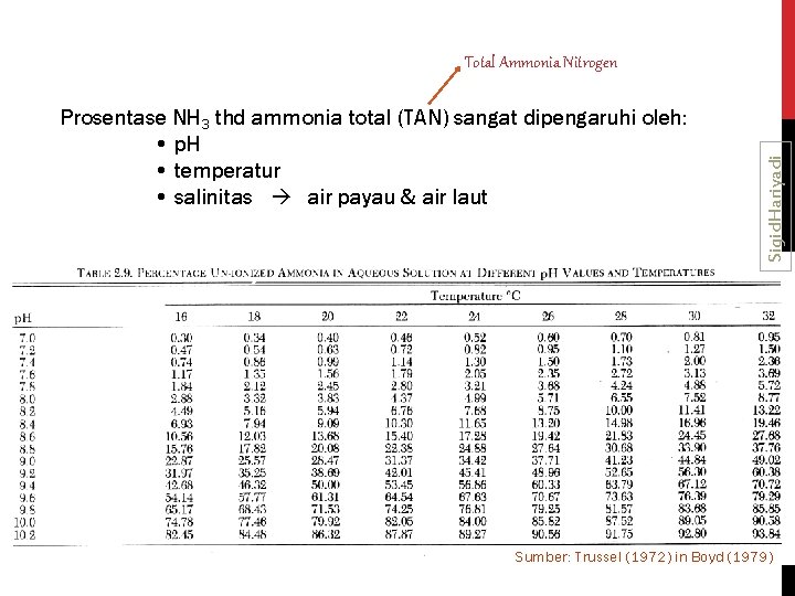 Prosentase NH 3 thd ammonia total (TAN) sangat dipengaruhi oleh: • p. H •