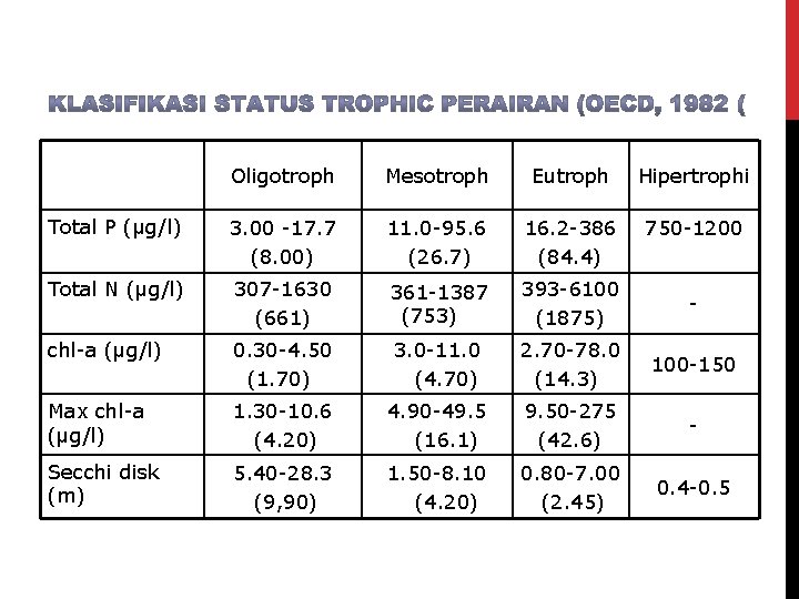 Oligotroph Mesotroph Eutroph Hipertrophi Total P (μg/l) 3. 00 -17. 7 (8. 00) 11.