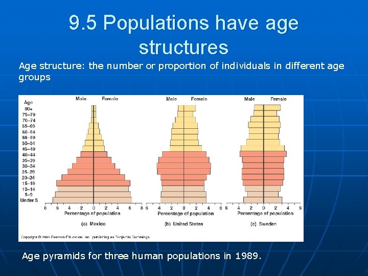 9. 5 Populations have age structures Age structure: the number or proportion of individuals