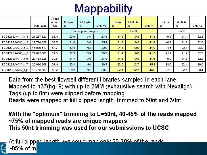 Mappability Strand ednes s, % Unique % Multiple % FC 3122 EAAXX_s_1 21, 237,