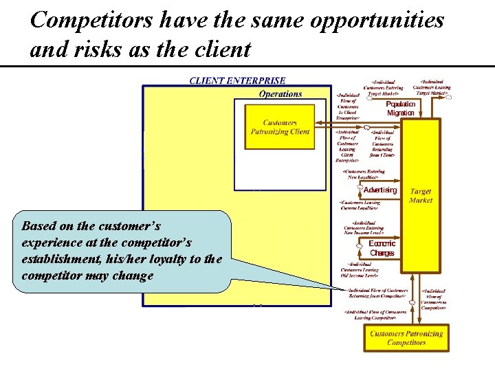 Competitors have the same opportunities and risks as the client Based on the customer’s