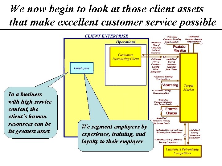 We now begin to look at those client assets that make excellent customer service