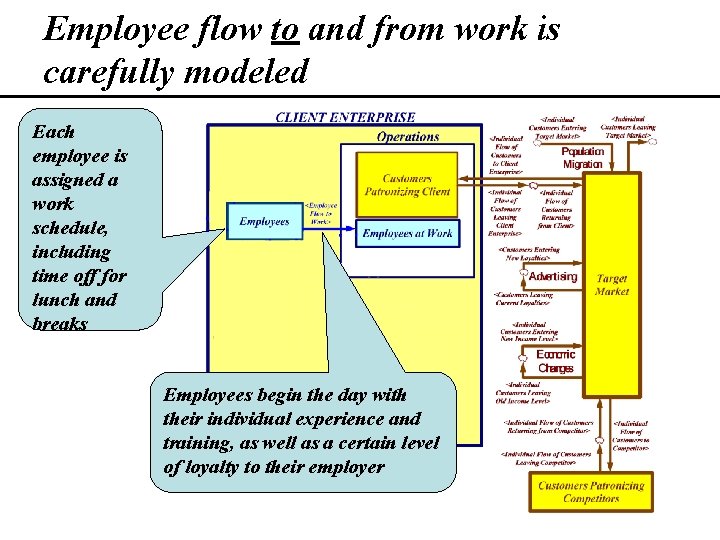 Employee flow to and from work is carefully modeled Each employee is assigned a