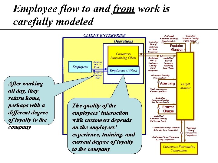 Employee flow to and from work is carefully modeled After working all day, they