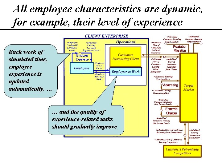 All employee characteristics are dynamic, for example, their level of experience Each week of