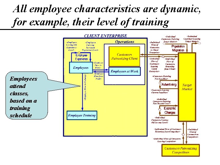 All employee characteristics are dynamic, for example, their level of training Employees attend classes,