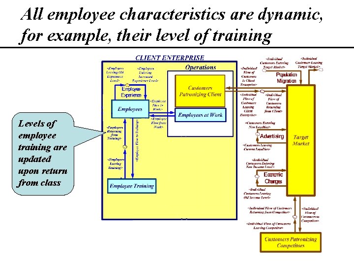 All employee characteristics are dynamic, for example, their level of training Levels of employee