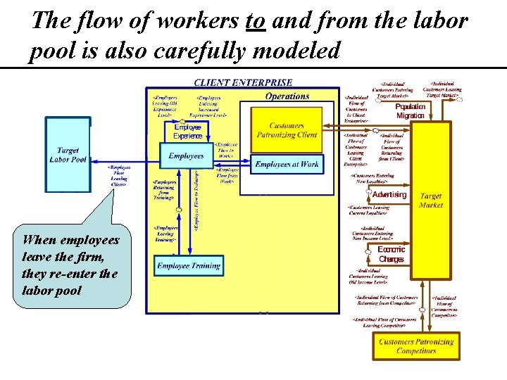 The flow of workers to and from the labor pool is also carefully modeled