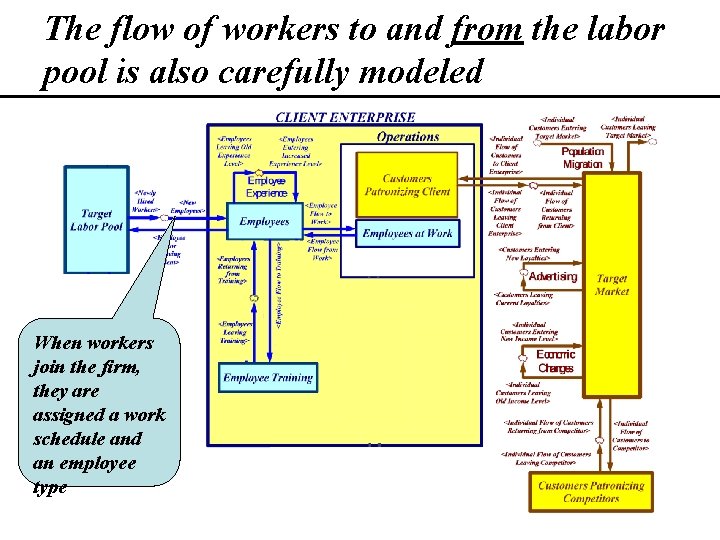 The flow of workers to and from the labor pool is also carefully modeled