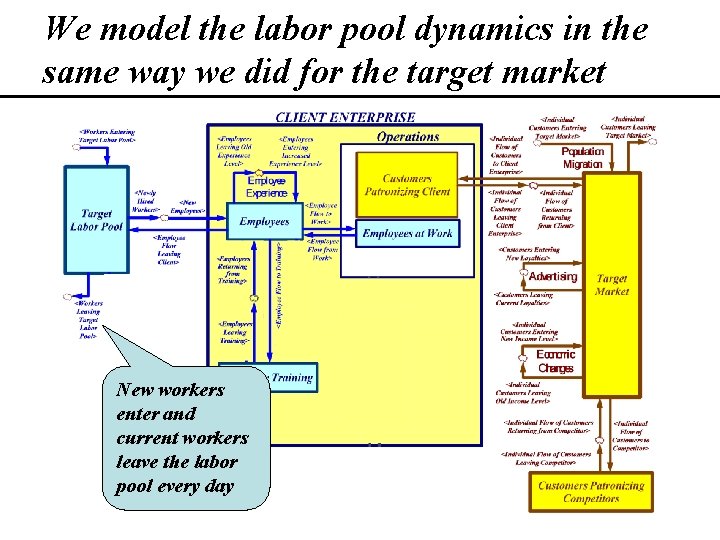 We model the labor pool dynamics in the same way we did for the