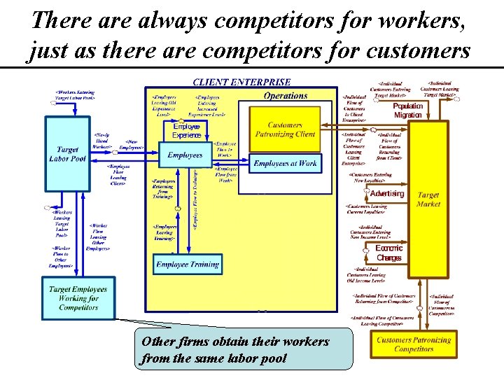 There always competitors for workers, just as there are competitors for customers Other firms