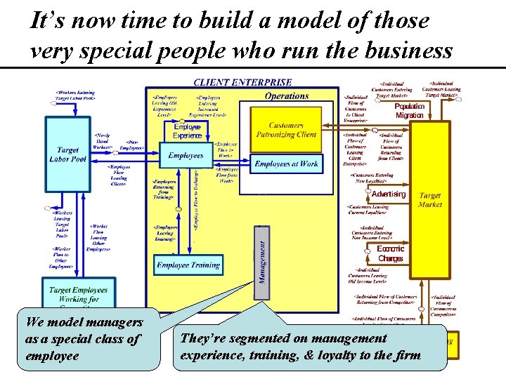 It’s now time to build a model of those very special people who run