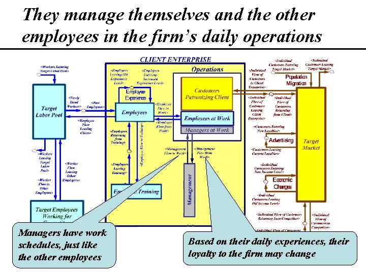 They manage themselves and the other employees in the firm’s daily operations Managers have