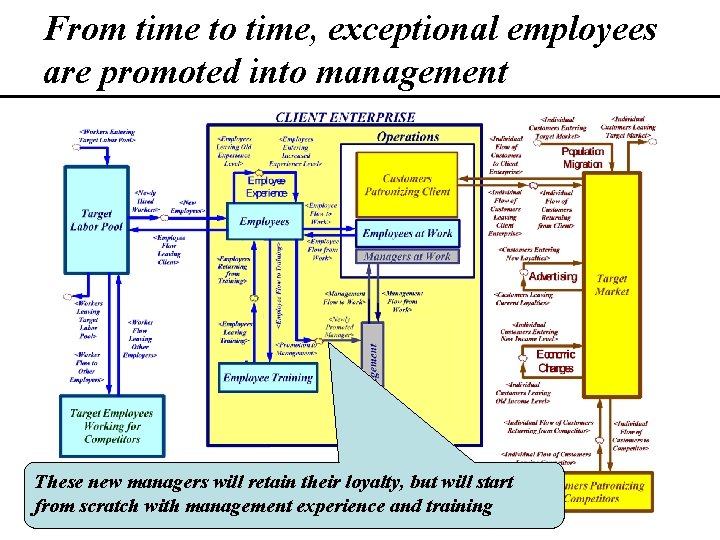 From time to time, exceptional employees are promoted into management These new managers will