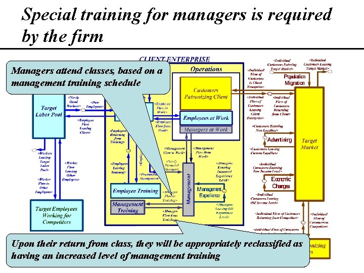 Special training for managers is required by the firm Managers attend classes, based on