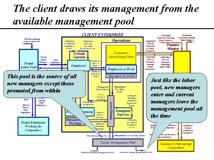 The client draws its management from the available management pool This pool is the