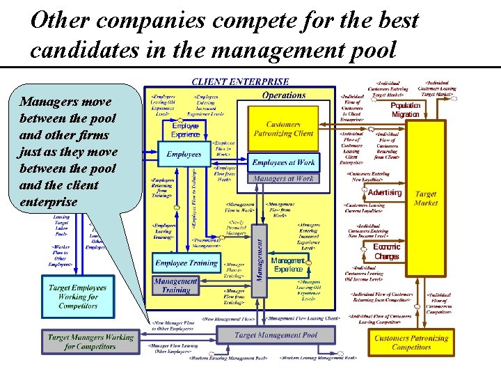 Other companies compete for the best candidates in the management pool Managers move between