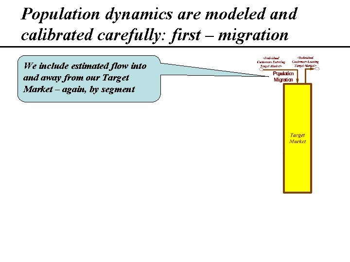 Population dynamics are modeled and calibrated carefully: first – migration We include estimated flow