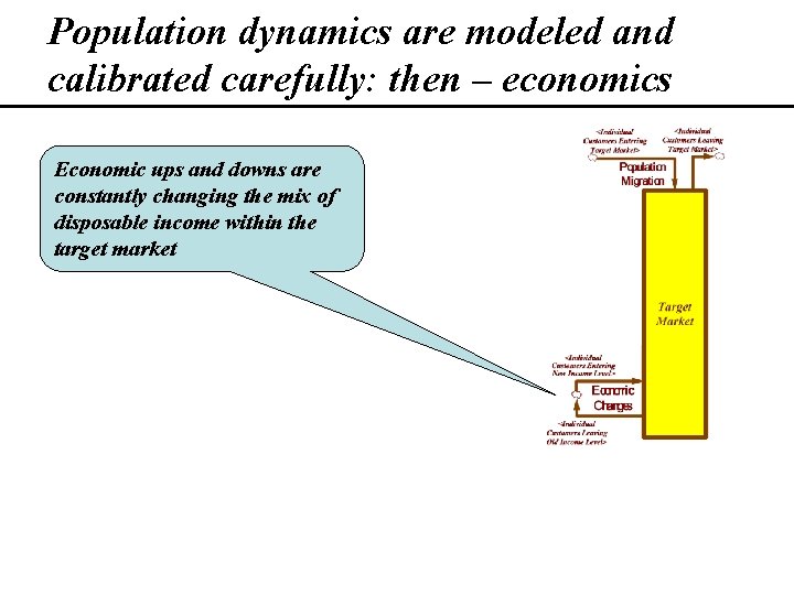 Population dynamics are modeled and calibrated carefully: then – economics Economic ups and downs