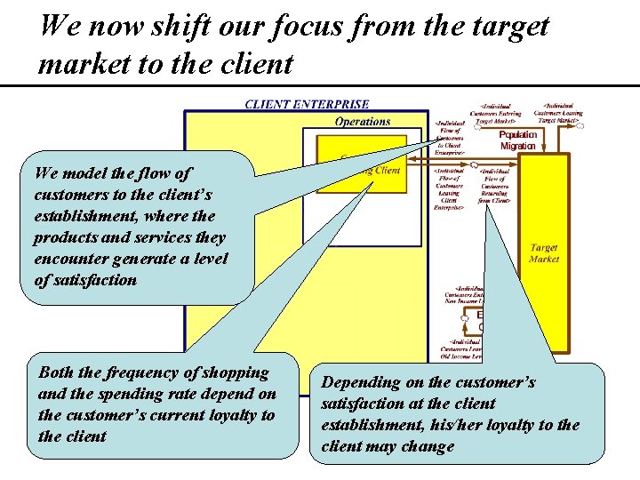 We now shift our focus from the target market to the client We model