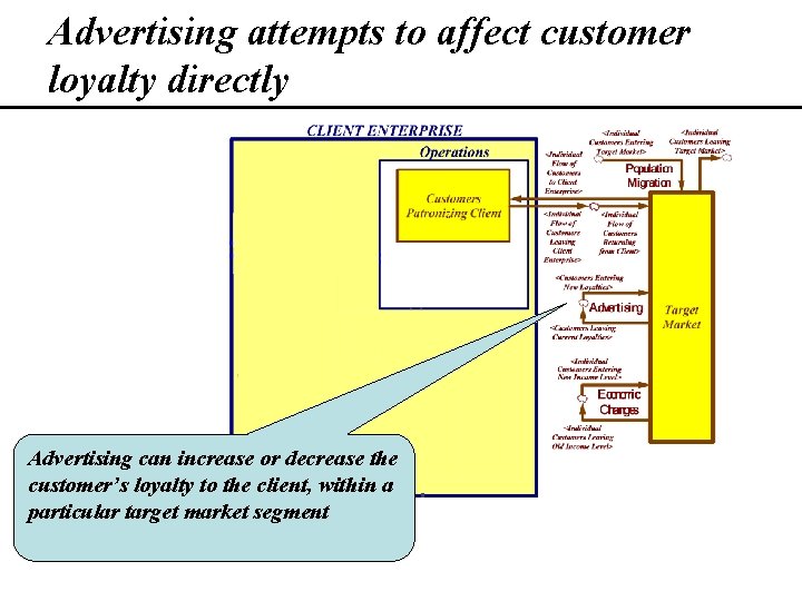 Advertising attempts to affect customer loyalty directly Advertising can increase or decrease the customer’s