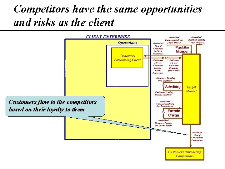 Competitors have the same opportunities and risks as the client Customers flow to the