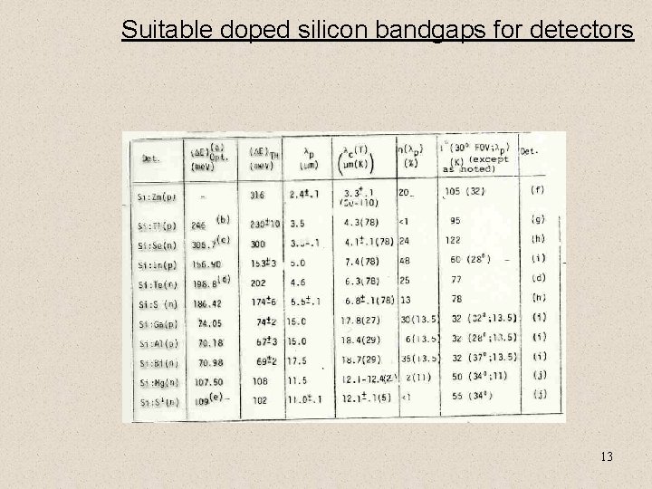 Suitable doped silicon bandgaps for detectors 13 