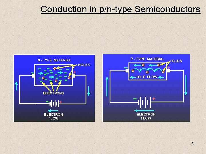 Conduction in p/n-type Semiconductors 5 