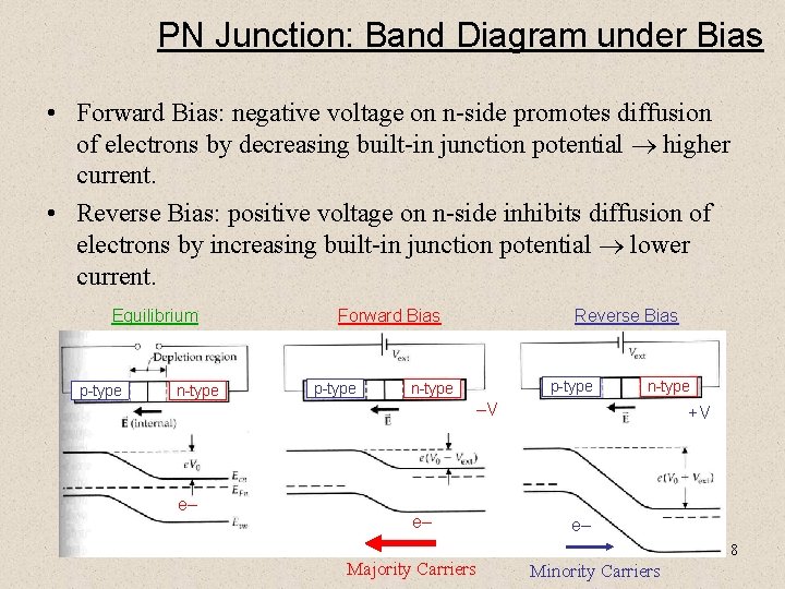 PN Junction: Band Diagram under Bias • Forward Bias: negative voltage on n-side promotes