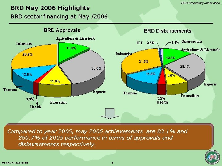 BRD Proprietary Information BRD May 2006 Highlights BRD sector financing at May /2006 BRD