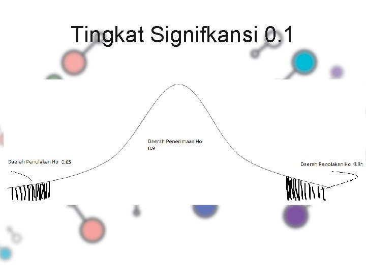 Tingkat Signifkansi 0. 1 