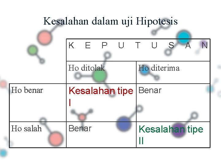 Kesalahan dalam uji Hipotesis K E P Ho ditolak U T U S A