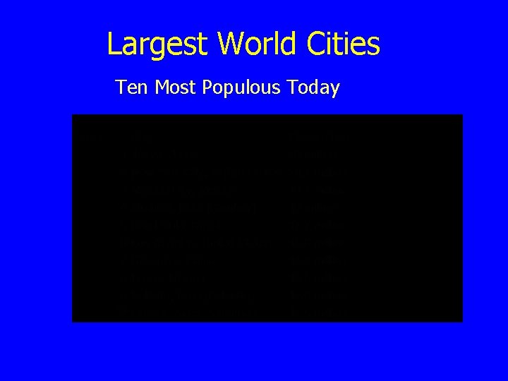 Largest World Cities Ten Most Populous Today 