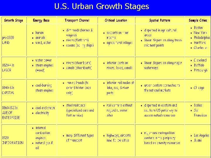 U. S. Urban Growth Stages 