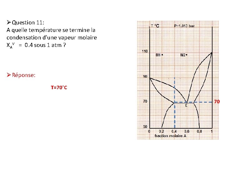 ØQuestion 11: A quelle température se termine la condensation d’une vapeur molaire XAV =