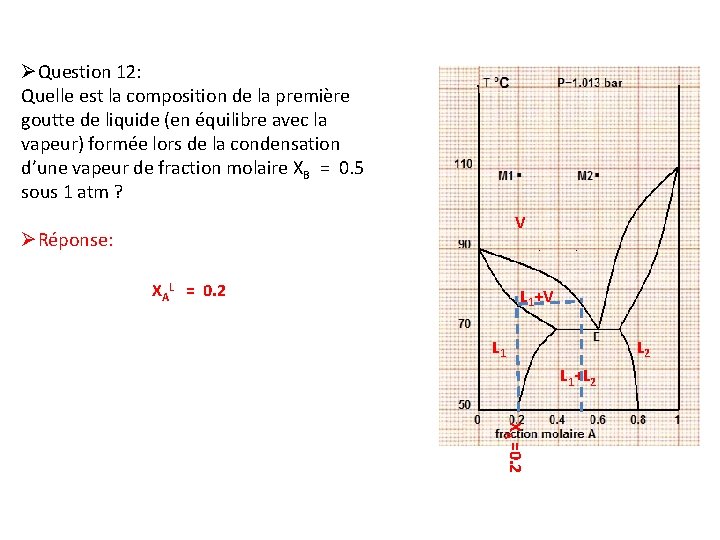 ØQuestion 12: Quelle est la composition de la première goutte de liquide (en équilibre