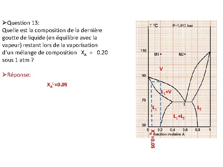 ØQuestion 13: Quelle est la composition de la dernière goutte de liquide (en équilibre