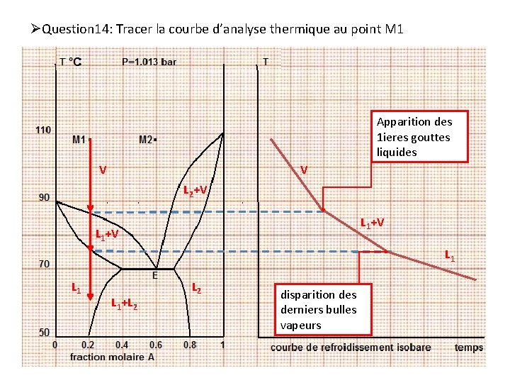 ØQuestion 14: Tracer la courbe d’analyse thermique au point M 1 Apparition des 1