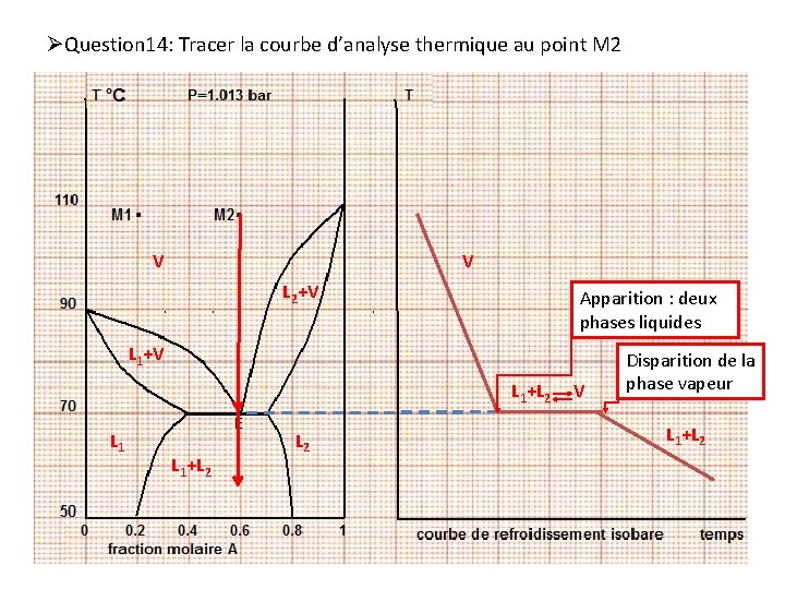 ØQuestion 14: Tracer la courbe d’analyse thermique au point M 2 V V L