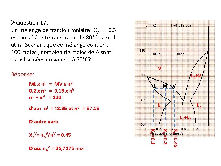 ØQuestion 17: Un mélange de fraction molaire XA = 0. 3 est porté à