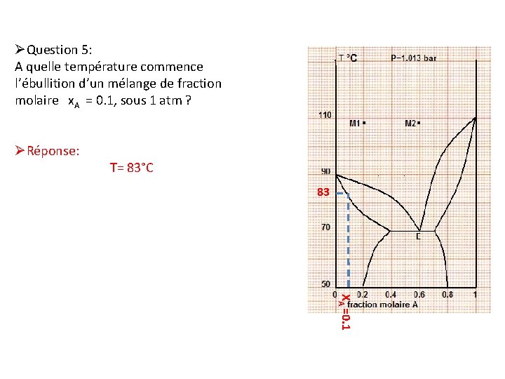 ØQuestion 5: A quelle température commence l’ébullition d’un mélange de fraction molaire x. A