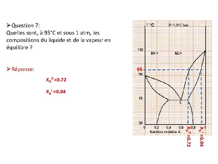 ØQuestion 7: Quelles sont, à 95°C et sous 1 atm, les compositions du liquide