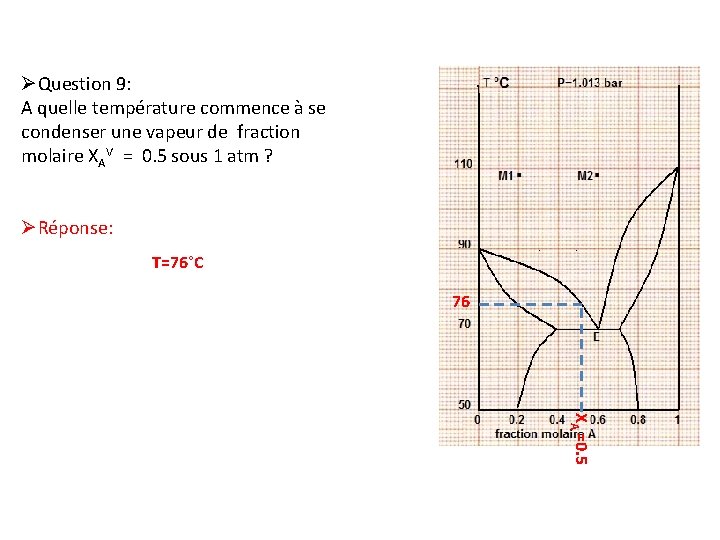 ØQuestion 9: A quelle température commence à se condenser une vapeur de fraction molaire